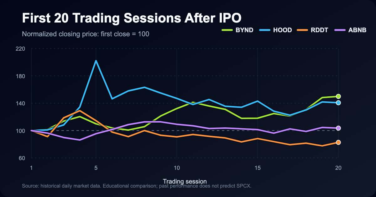 Normalized closing prices for BYND, HOOD, RDDT, and ABNB during their first 20 trading sessions.