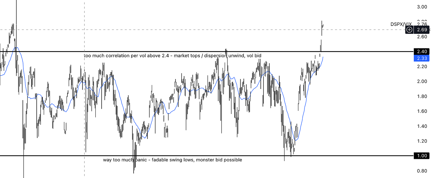 One of our unwind indicators, posted two days before the NASDAQ's largest single-day point decline.